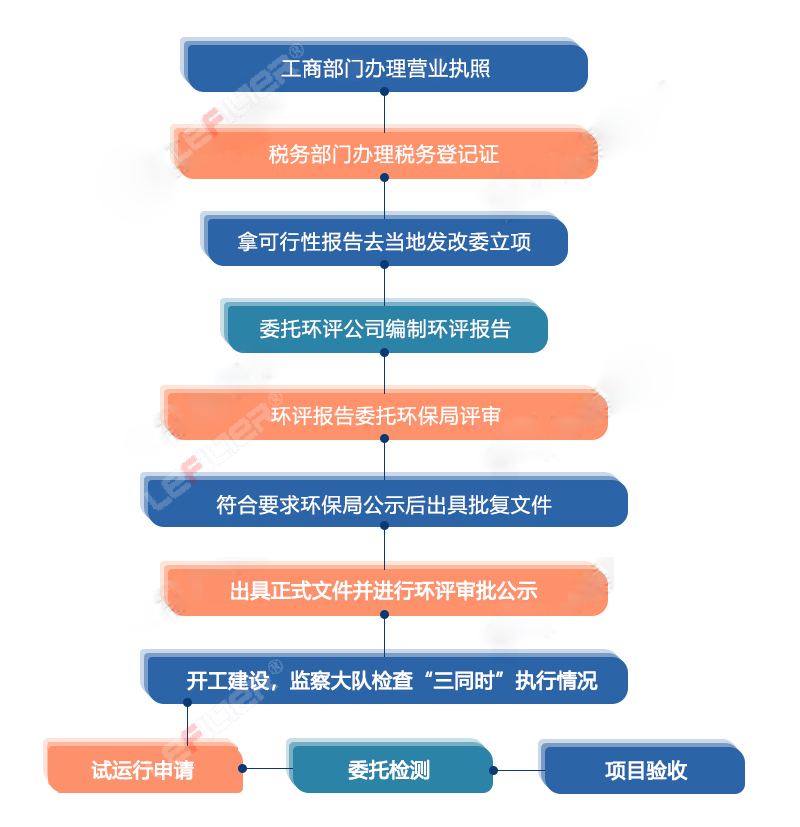 輪胎熱裂解怎么辦手續？