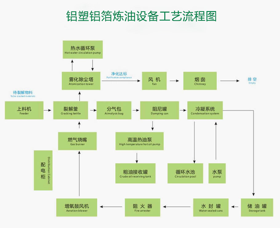 鋁塑鋁箔煉油設備工藝流程圖 鋁塑鋁箔煉油設備工藝流程圖