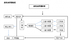 廢礦物油/廢機油蒸餾提煉柴油設備是怎么提煉柴油的呢？流程是什么樣的