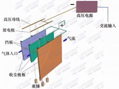單區電除塵器和雙區電除塵器區別